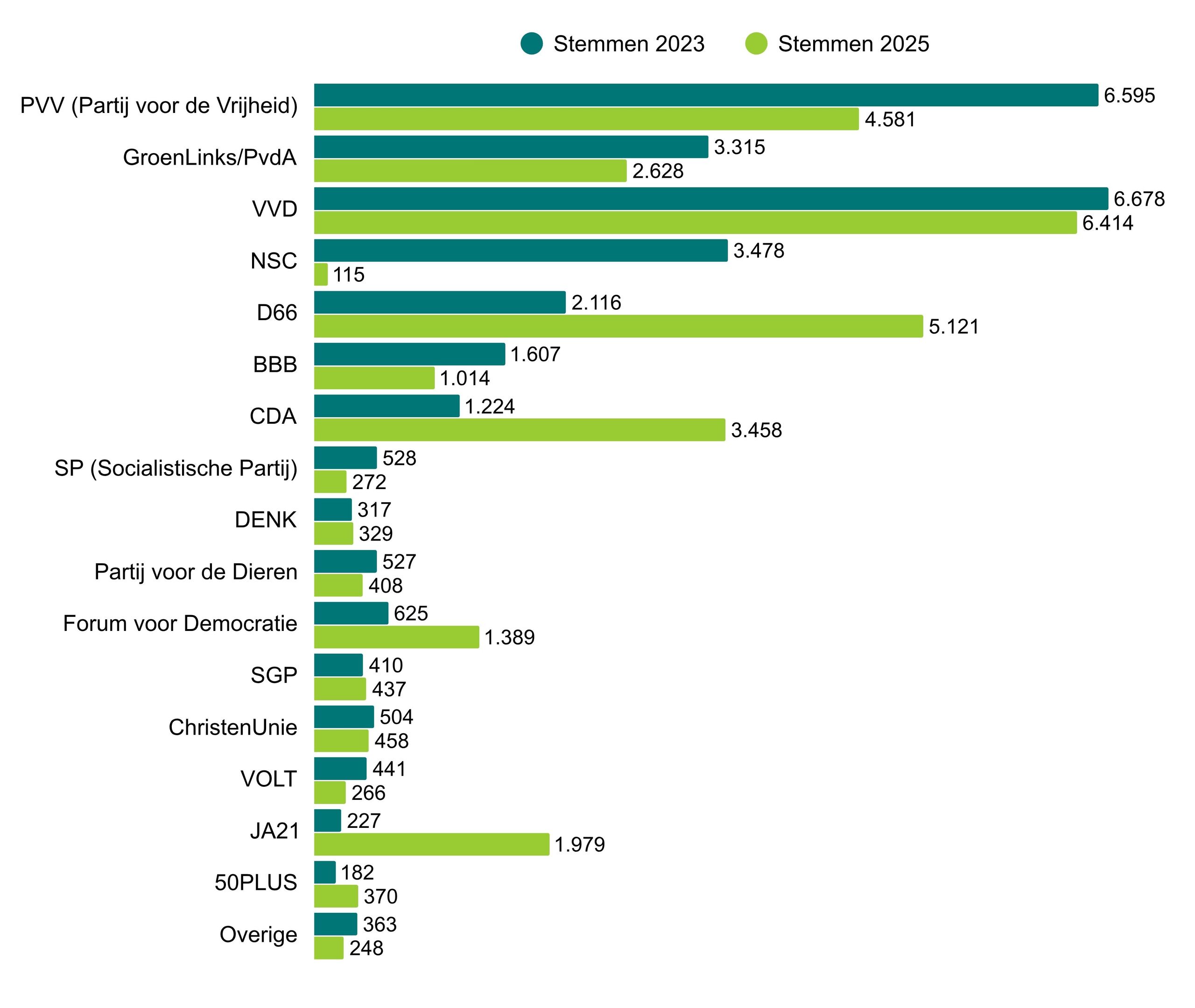 Definitieve Uitslagdiagram Tweede Kamerverkiezingen 2025