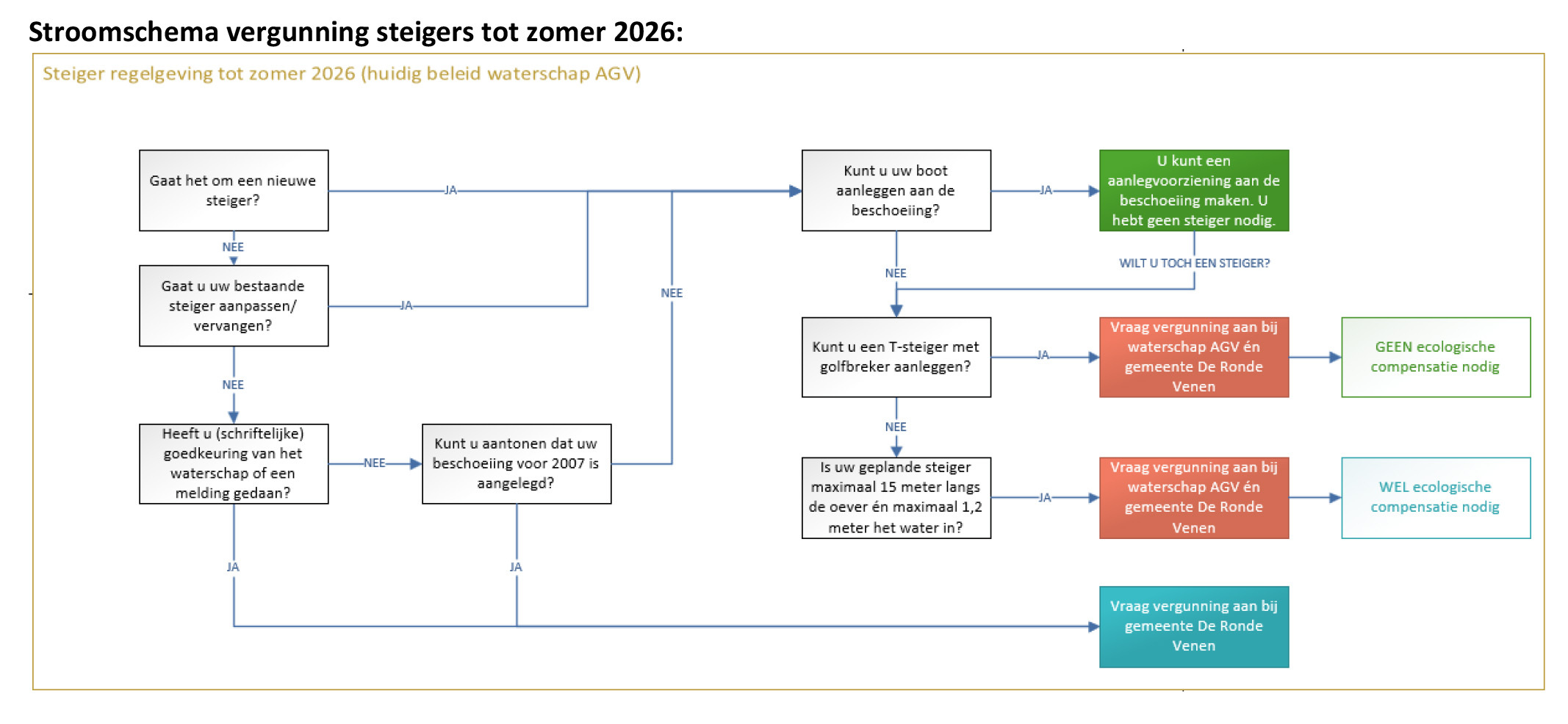 Stroomschema vergunning steigers - tot zomer 2026
